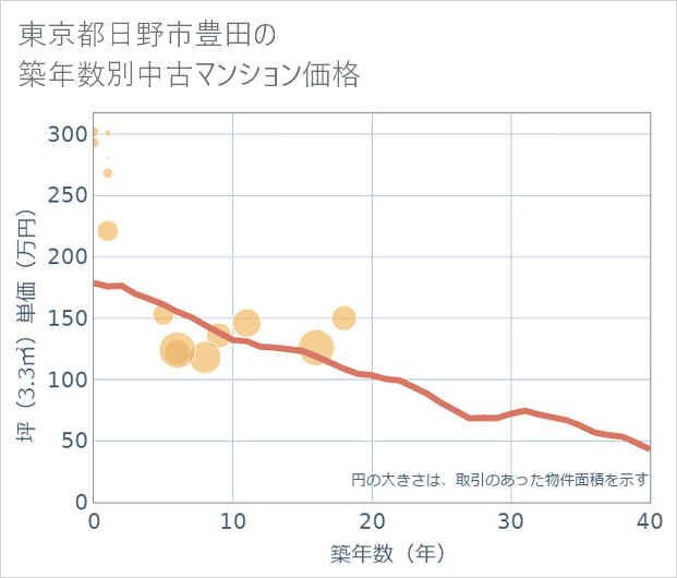 東京都日野市豊田の築年数別の中古マンション坪単価