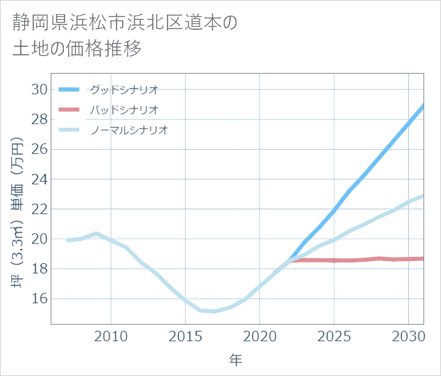 静岡県浜松市浜北区道本の土地価格推移