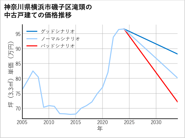神奈川県横浜市磯子区滝頭の中古戸建て価格推移