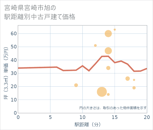 宮崎県宮崎市旭の徒歩距離別の中古戸建て坪単価