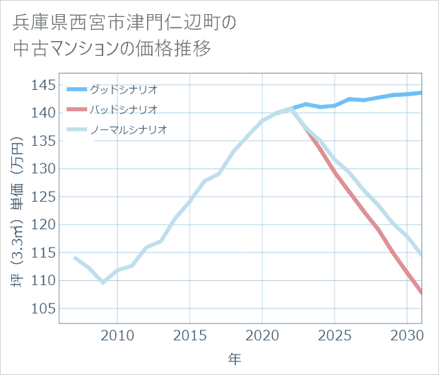 兵庫県西宮市津門仁辺町の中古マンション価格推移