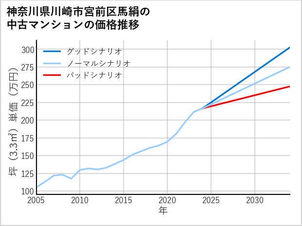 神奈川県川崎市宮前区馬絹の中古マンション価格推移