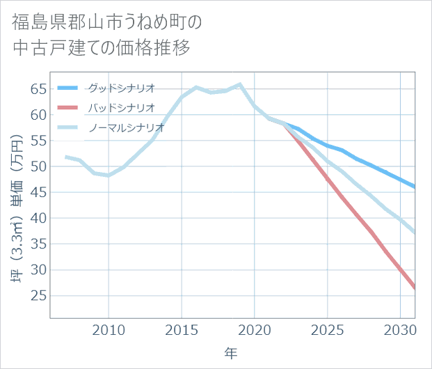 福島県郡山市うねめ町の中古戸建て価格推移