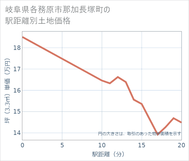 岐阜県各務原市那加長塚町の徒歩距離別の土地坪単価