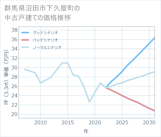 群馬県沼田市下久屋町の中古戸建て価格推移