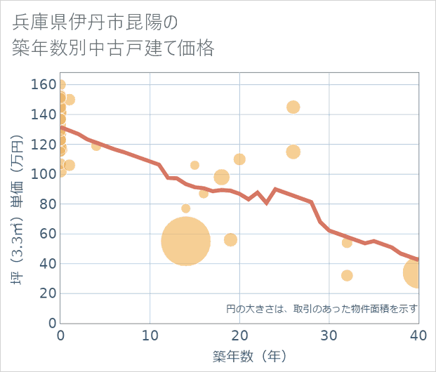 兵庫県伊丹市昆陽の築年数別の中古戸建て坪単価