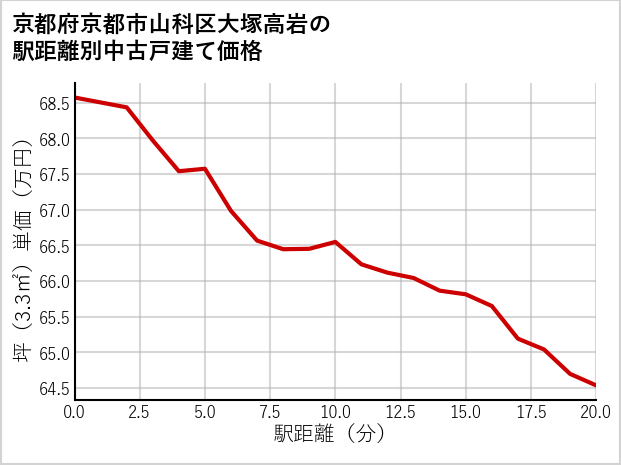 京都府京都市山科区大塚高岩の徒歩距離別の中古戸建て坪単価