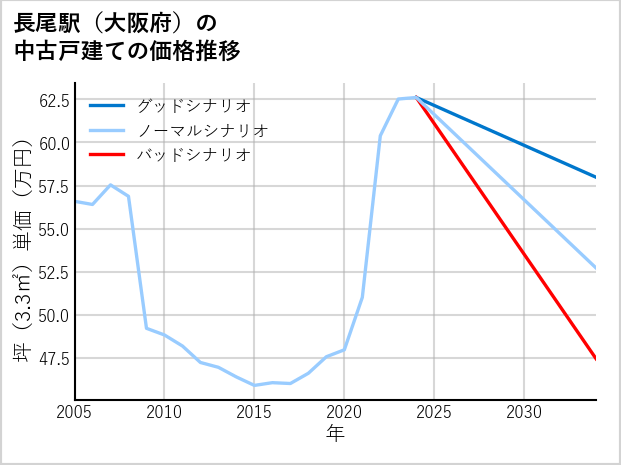長尾駅（大阪府）の中古戸建て価格推移