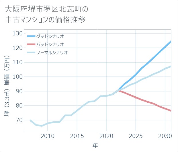 大阪府堺市堺区北瓦町の中古マンション価格推移
