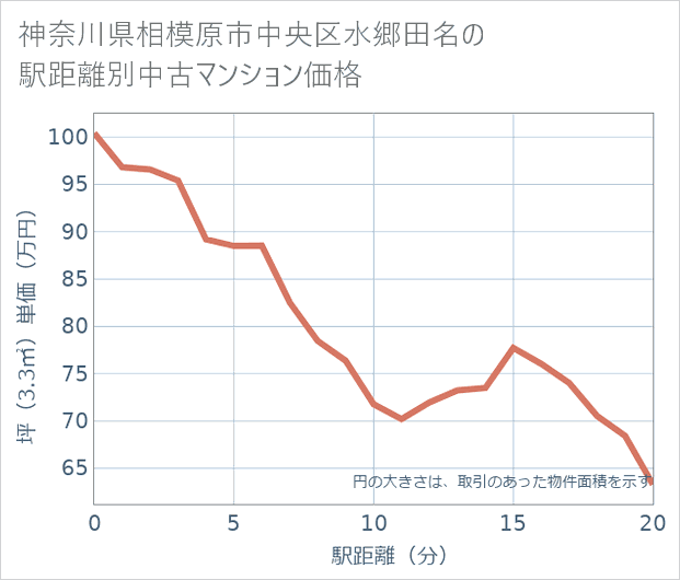 神奈川県相模原市中央区水郷田名の徒歩距離別の中古マンション坪単価