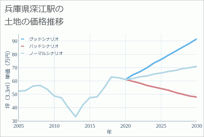 深江駅（兵庫県）の土地価格推移