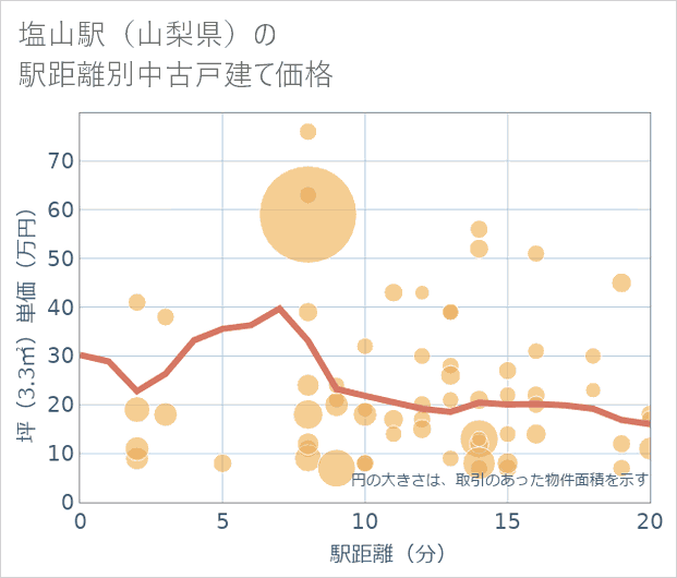 塩山駅(山梨県)の徒歩距離別の中古戸建て坪単価