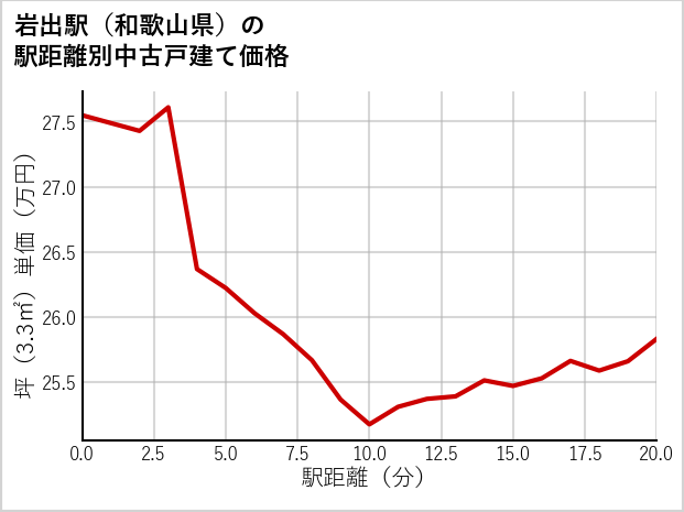 岩出駅（和歌山県）の徒歩距離別の中古戸建て坪単価