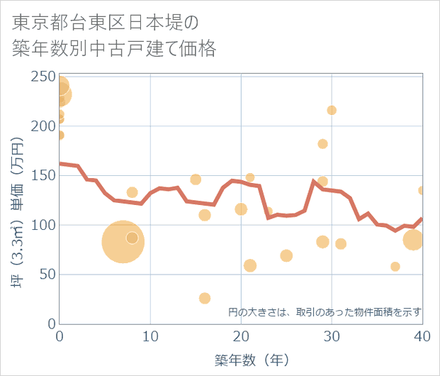 東京都台東区日本堤の築年数別の中古戸建て坪単価
