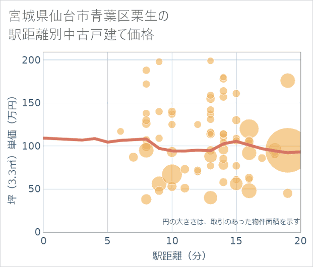 宮城県仙台市青葉区栗生の徒歩距離別の中古戸建て坪単価