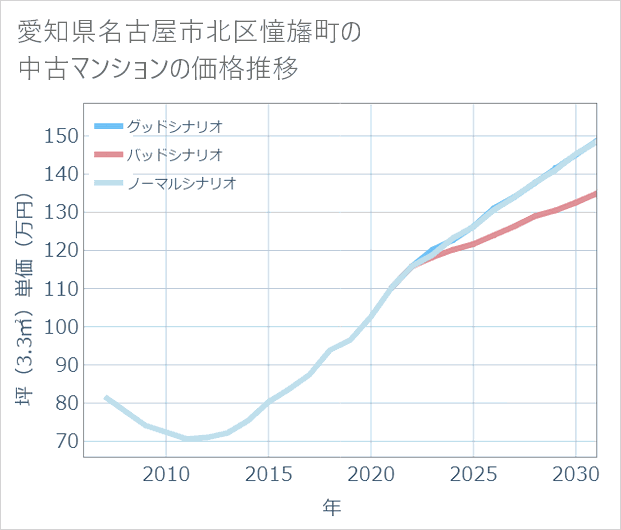 愛知県名古屋市北区憧旛町の中古マンション価格推移