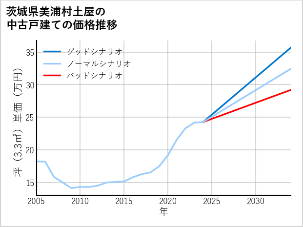 茨城県美浦村土屋の中古戸建て価格推移