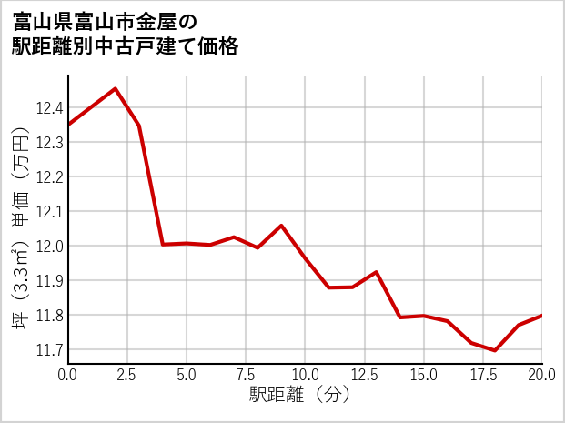 富山県富山市金屋の徒歩距離別の中古戸建て坪単価