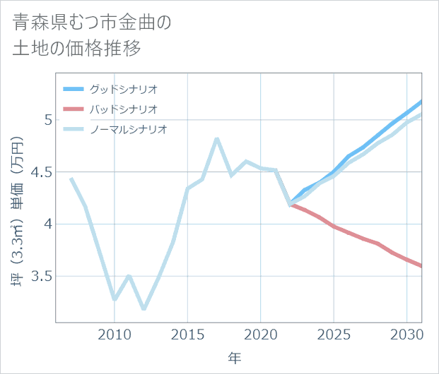 青森県むつ市金曲の土地価格推移
