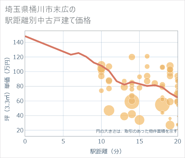 埼玉県桶川市末広の徒歩距離別の中古戸建て坪単価