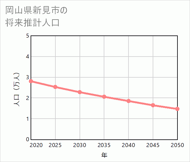 新見市の将来推計人口