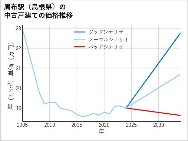 周布駅（島根県）の中古戸建て価格推移