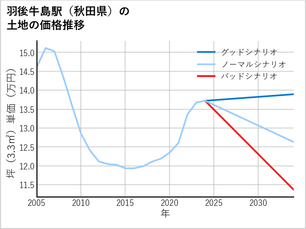 羽後牛島駅（秋田県）の土地価格推移
