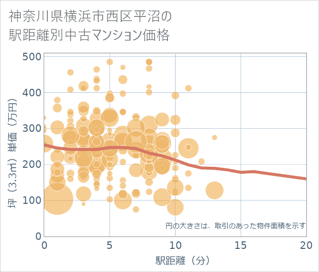 神奈川県横浜市西区平沼の徒歩距離別の中古マンション坪単価