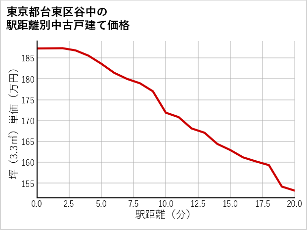 東京都台東区谷中の徒歩距離別の中古戸建て坪単価