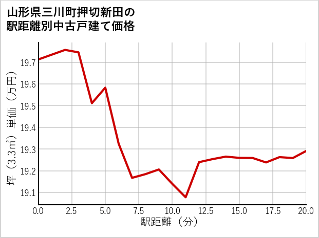山形県三川町押切新田の徒歩距離別の中古戸建て坪単価