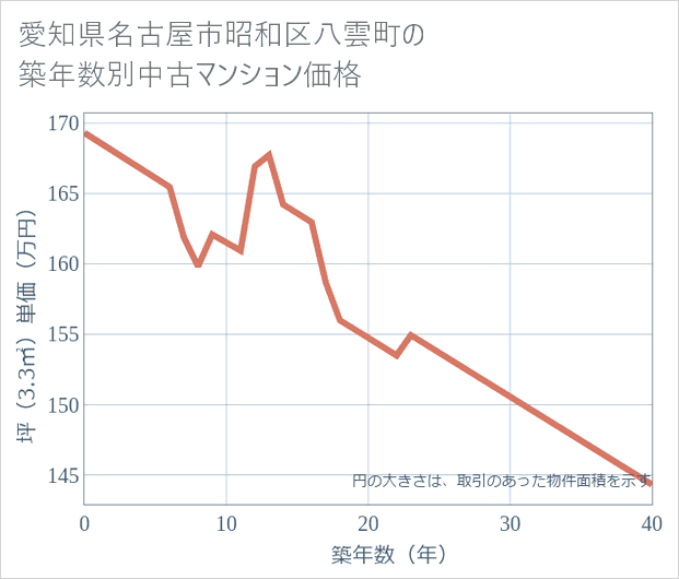 愛知県名古屋市昭和区八雲町の築年数別の中古マンション坪単価