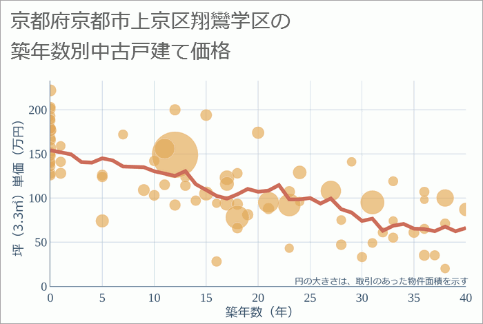 京都府京都市上京区翔鸞学区の築年数別の中古戸建て坪単価