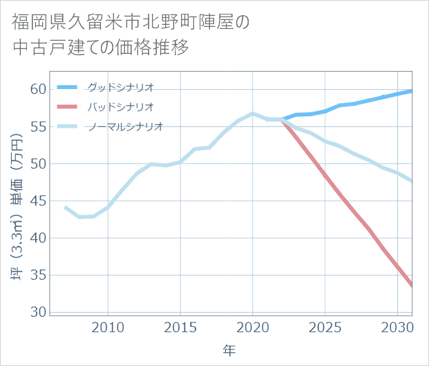 福岡県久留米市北野町陣屋の中古戸建て価格推移