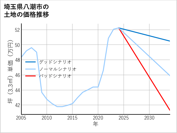 埼玉県八潮市八條の土地価格推移