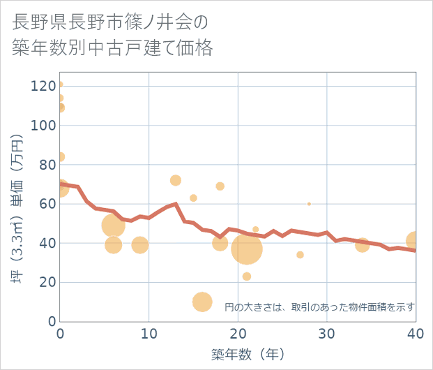 長野県長野市篠ノ井会の築年数別の中古戸建て坪単価