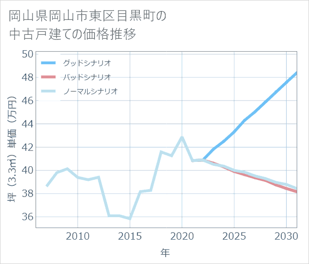 岡山県岡山市東区目黒町の中古戸建て価格推移