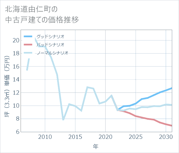 北海道由仁町の中古戸建て価格推移