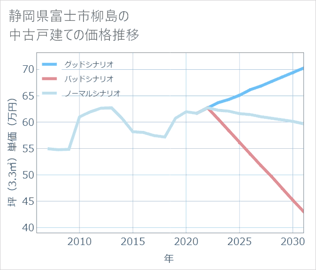 静岡県富士市柳島の中古戸建て価格推移