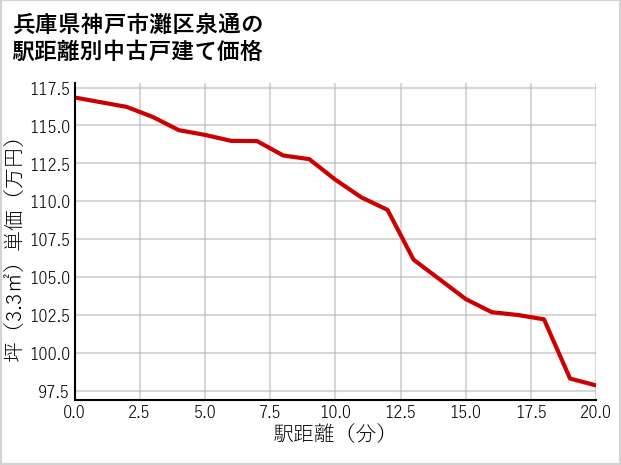 兵庫県神戸市灘区泉通の徒歩距離別の中古戸建て坪単価