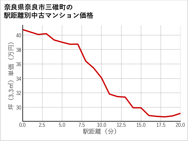 奈良県奈良市三碓町の徒歩距離別の中古マンション坪単価