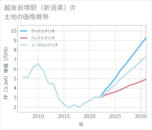 越後岩塚駅(新潟県)の土地価格推移