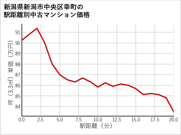 新潟県新潟市中央区幸町の徒歩距離別の中古マンション坪単価