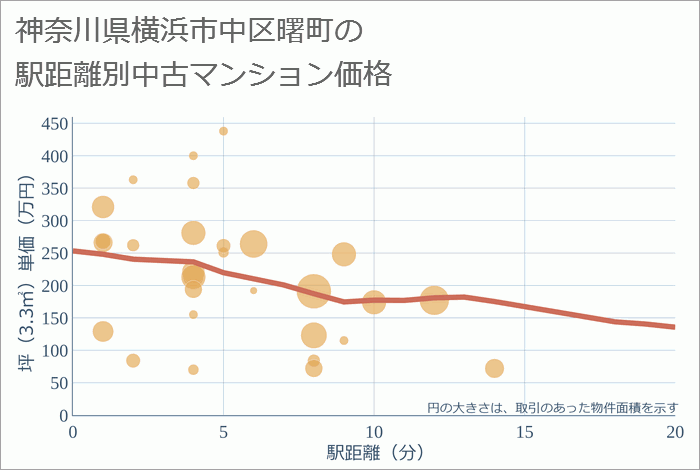 神奈川県横浜市中区曙町の徒歩距離別の中古マンション坪単価