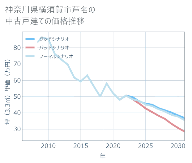神奈川県横須賀市芦名の中古戸建て価格推移