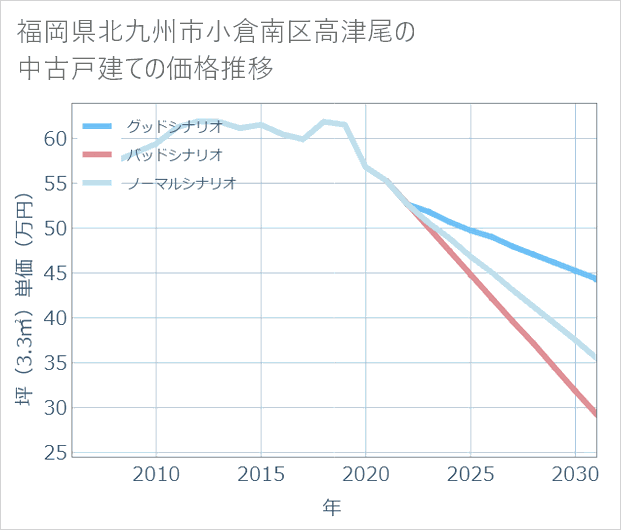 福岡県北九州市小倉南区高津尾の中古戸建て価格推移