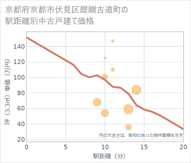 京都府京都市伏見区醍醐古道町の徒歩距離別の中古戸建て坪単価