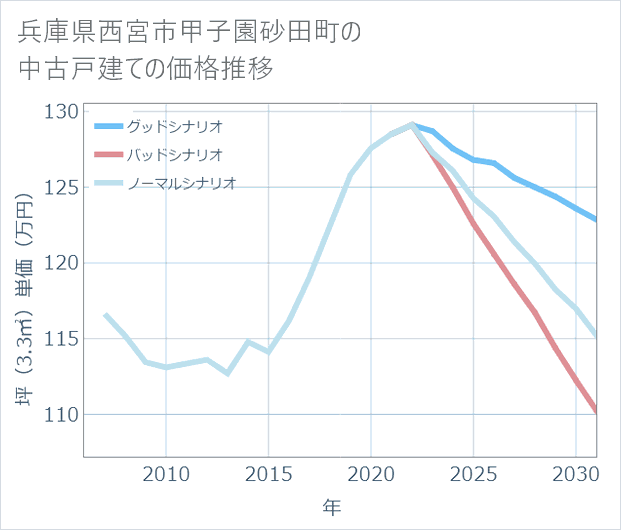 兵庫県西宮市甲子園砂田町の中古戸建て価格推移