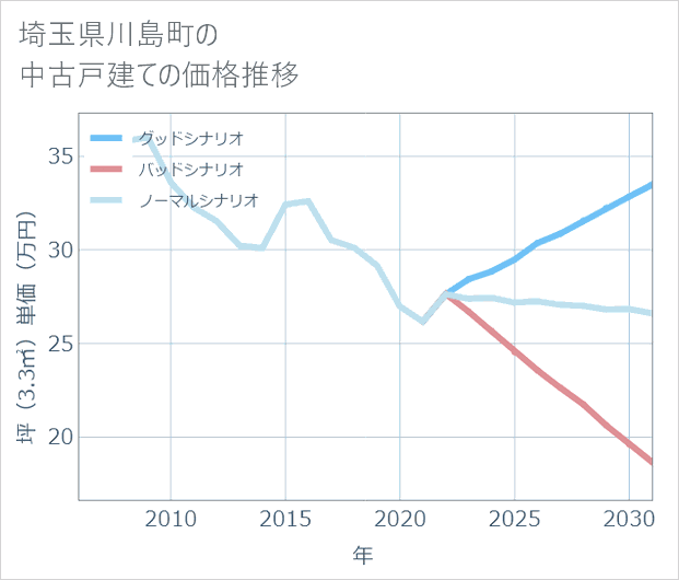 埼玉県川島町の中古戸建て価格推移