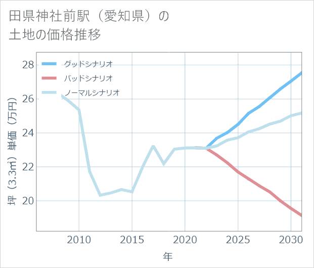 田県神社前駅(愛知県)の土地価格推移