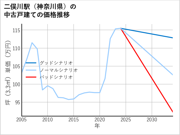 二俣川駅（神奈川県）の中古戸建て価格推移